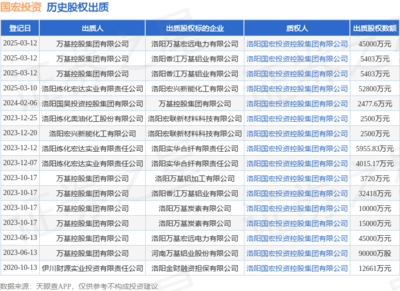 国宏投资接受万基控股集团出质股权，涉资4.5亿元，聚焦非居住房地产租赁领域