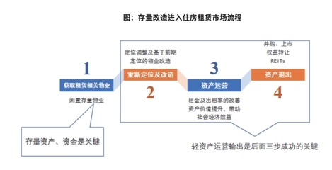 专家视角 | 非居住房地产租赁能否避开轻资产运营转型的深水区